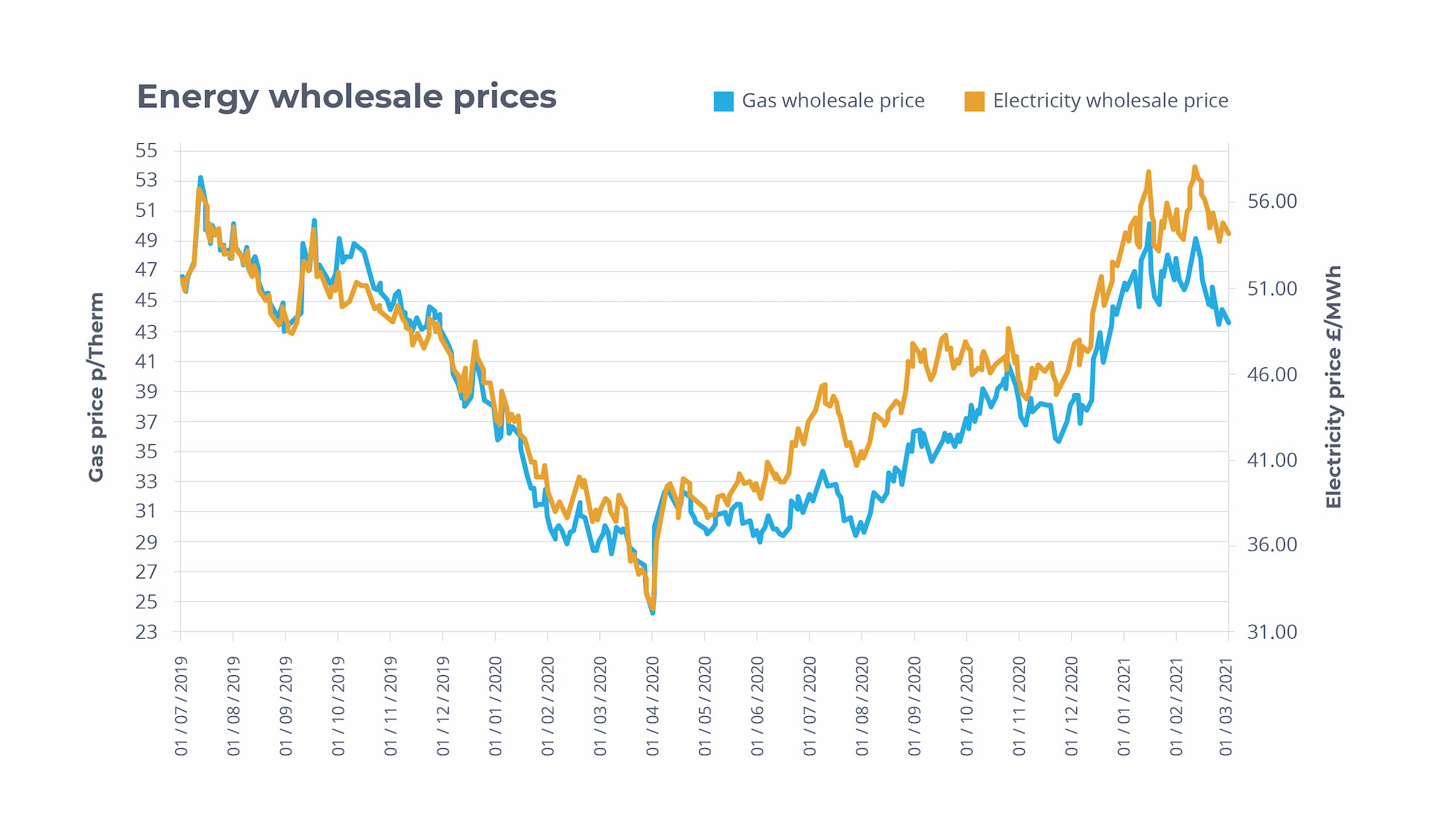 Wholesale energy prices Market switches off energy comparison tool due to lack of cheap deals!